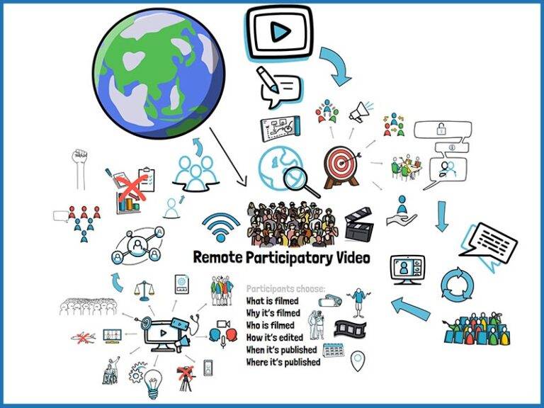 Remote Participatory Video diagram